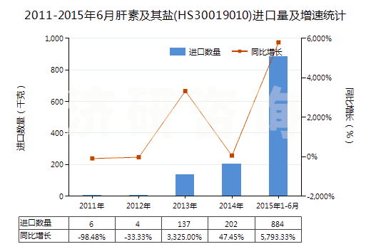 2011-2015年6月肝素及其鹽(HS30019010)進(jìn)口量及增速統(tǒng)計(jì) 2011-2015年6月肝素及其鹽(HS30019010)進(jìn)口量及增速統(tǒng)計(jì)